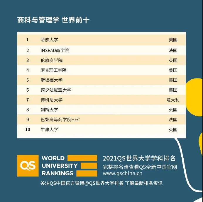 世界大学国际课程排名2021发布 51个专业完整排名已整理完毕内容图片_25