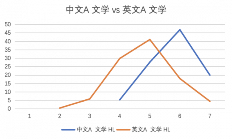 IB选课怎么选 带得分率比较的选课技巧来帮你内容图片_3
