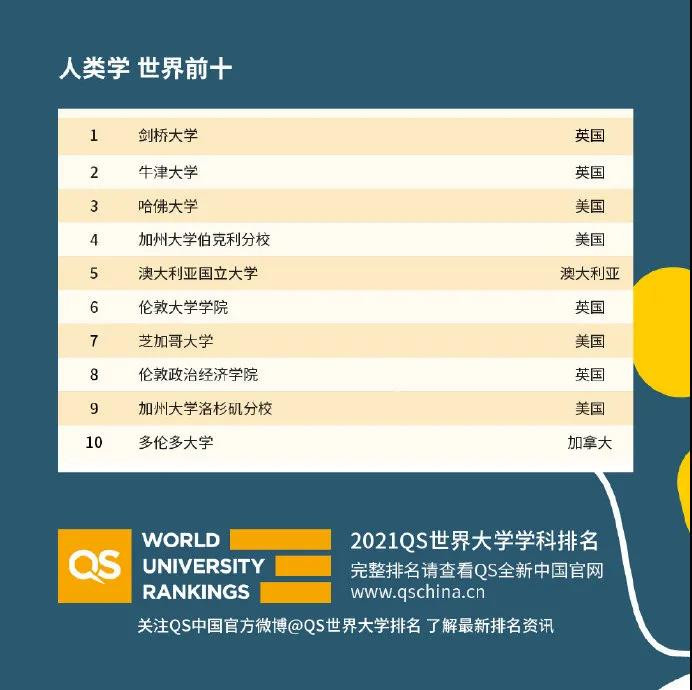 世界大学国际课程排名2021发布 51个专业完整排名已整理完毕内容图片_23