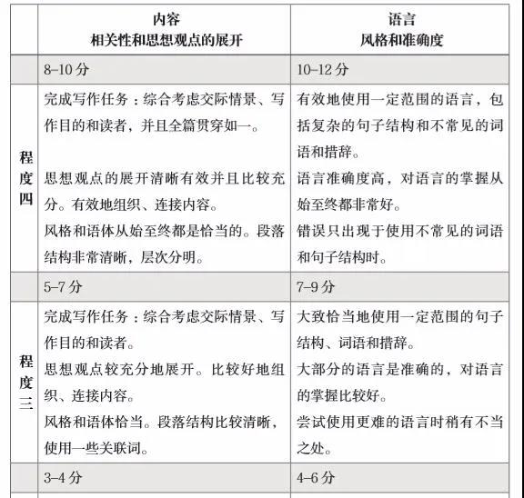 igcse中文写作考试怎么复习？答题技巧与范文分享快收下内容图片_3