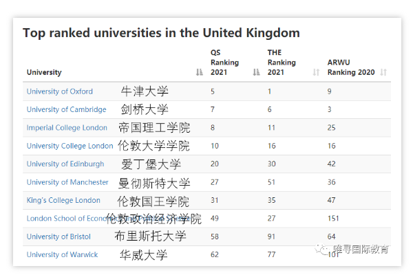 英本院校怎么选？来看看这份的2021年英国大学排名 有哪些大学都上了这3大排行榜内容图片_1