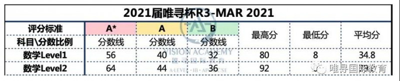 2021年3月唯寻杯分数线公布 透露这届牛剑申请者竞争实力内容图片_5