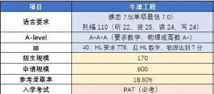 牛津大学工程专业Alevel申请要求汇总 物理和数学可是申请关键哦内容图片_1