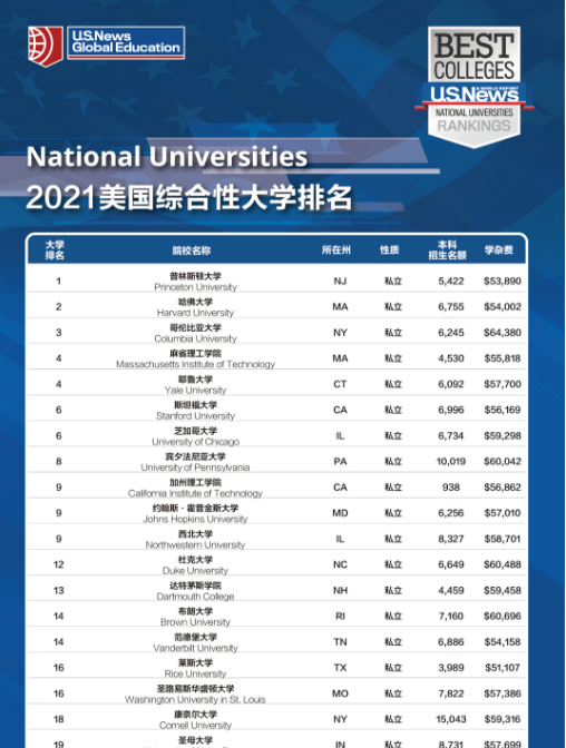 ​普林斯顿大学本科学费有多贵  奖学金政策和申请要求为你一网打尽内容图片_1