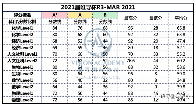2021年3月唯寻杯分数线公布 透露这届牛剑申请者竞争实力内容图片_4