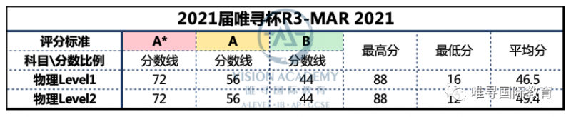 2021年3月唯寻杯分数线公布 透露这届牛剑申请者竞争实力内容图片_6