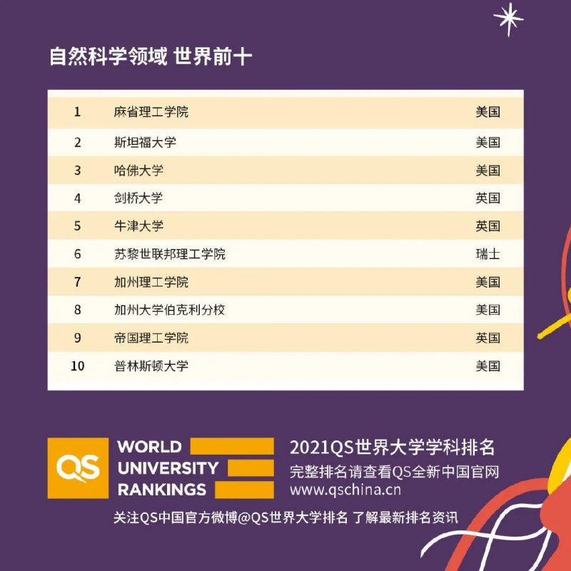 2021世界大学专业排名新鲜发布，MIT哈佛霸榜，牛津 UCL为英国拿了3个全球荣登榜首内容图片_5