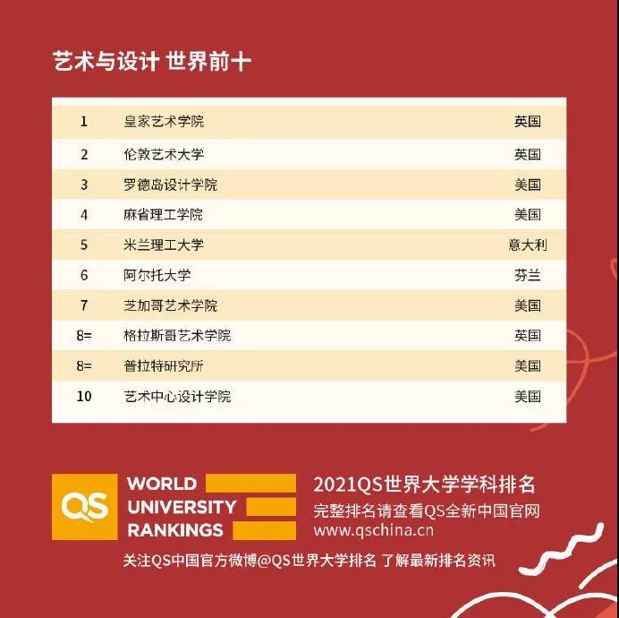 世界大学国际课程排名2021发布 51个专业完整排名已整理完毕内容图片_47