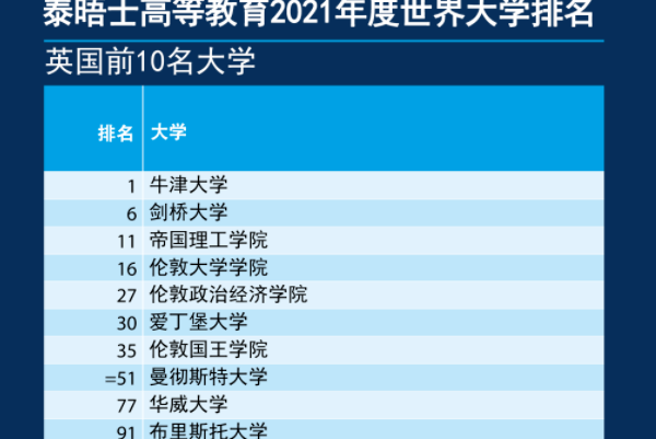 英本院校怎么选？来看看这份的2021年英国大学排名 有哪些大学都上了这3大排行榜内容图片_4