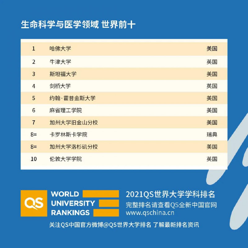 2021世界大学专业排名新鲜发布，MIT哈佛霸榜，牛津 UCL为英国拿了3个全球荣登榜首内容图片_6
