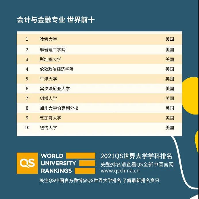 世界大学国际课程排名2021发布 51个专业完整排名已整理完毕内容图片_22