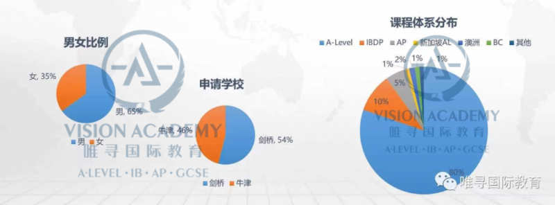 申请牛津大学要求有哪些  唯寻创始人与前牛津招生官预测2021英国申请内容图片_3