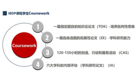 IB coursework是什么？TOK IA EE等学习任务的统称内容图片_1