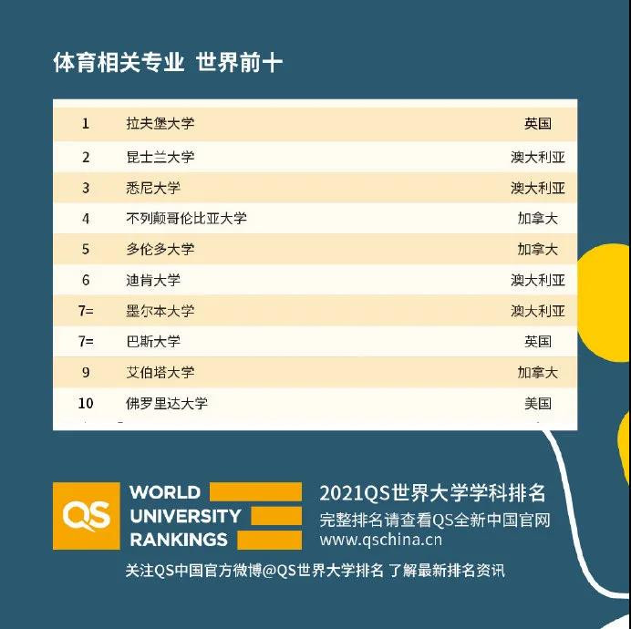 世界大学国际课程排名2021发布 51个专业完整排名已整理完毕内容图片_32
