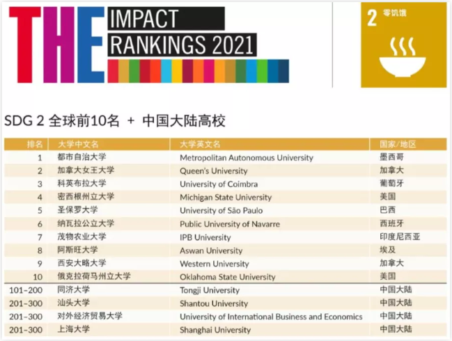 2021年泰晤士高等教育影响力排名分享   英国G5竟然纷纷落榜内容图片_5