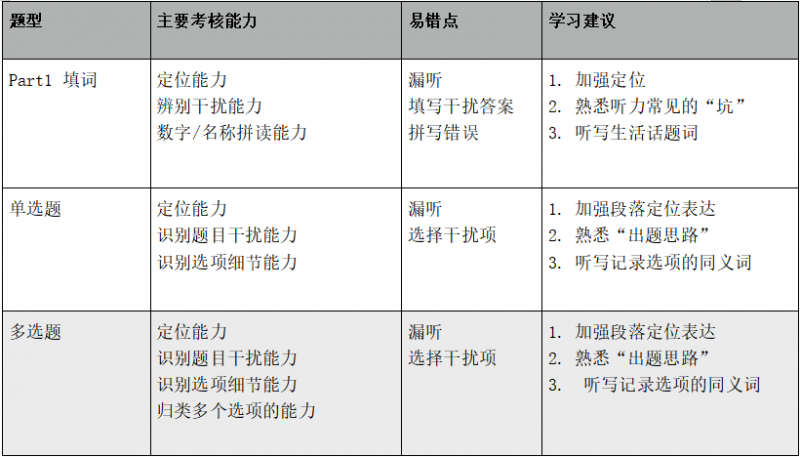 如何准备雅思换题季 剑16样题揭秘了超多新增难点内容图片_6