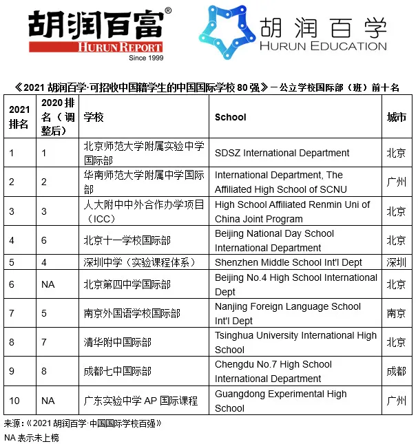2021胡润国际学校排名解读来了 这些国际学校你会选择哪所内容图片_5