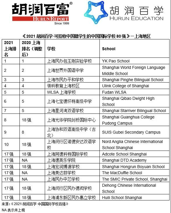 2021国际学校排名好的学校有哪些?包玉刚 平和 世外进入前10名内容图片_4
