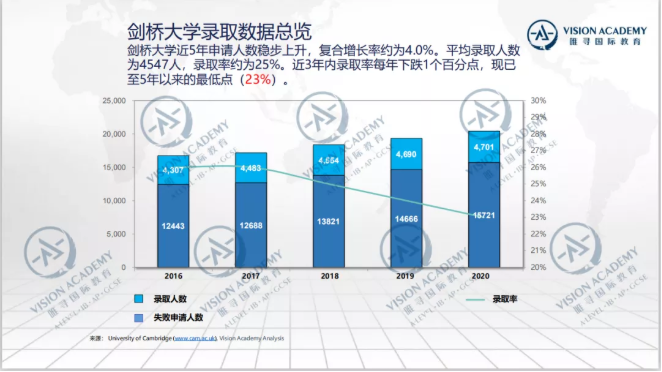 这几所英国本科申请难度可不小 除了牛剑居然没有G5院校内容图片_3