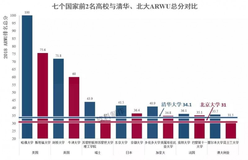 牛津剑桥和清华北大哪个好？排名 录取率 就业前景 全面对比内容图片_3