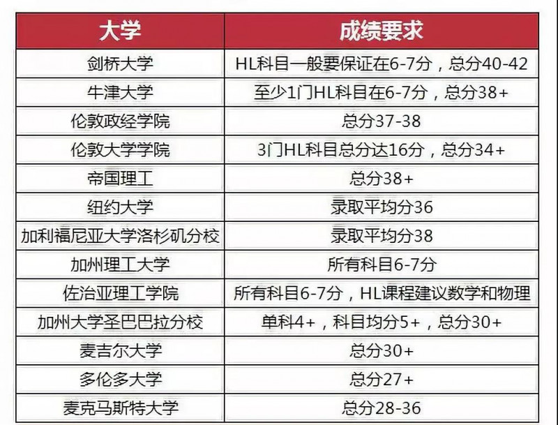 如何学好IB课程？所有选课通用的学习技巧在这里内容图片_2