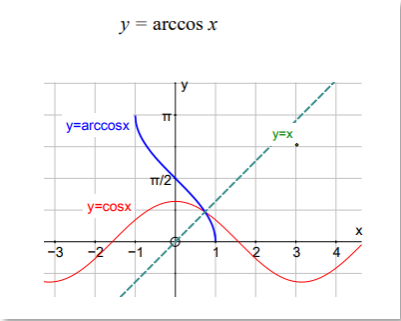 Alevel数学三角函数考点总结 这些图表和公式需要重点记忆内容图片_5