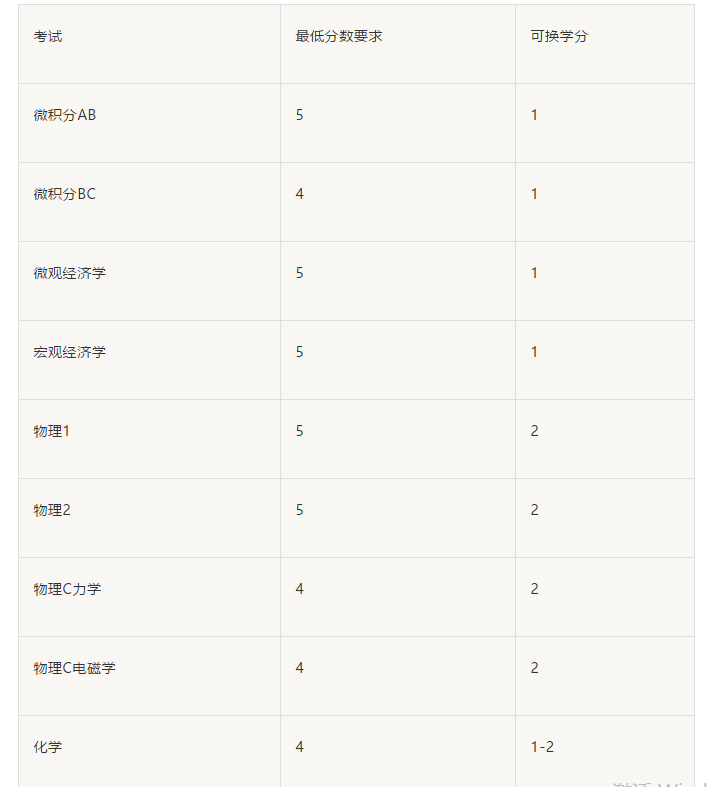 美国大学ap分数要求有哪些 不同选课的分数线居然差这么多内容图片_2