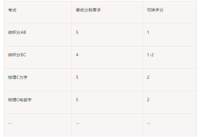 美国大学ap分数要求有哪些 不同选课的分数线居然差这么多内容图片_4