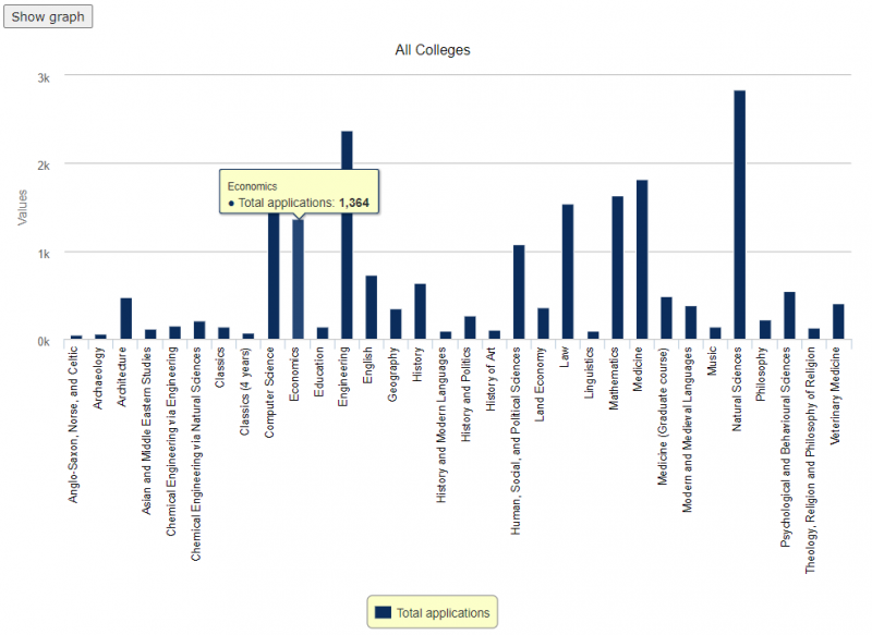 剑桥大学哪个学院比较好申请 这个学院的经济专业录取率高了近1倍内容图片_4
