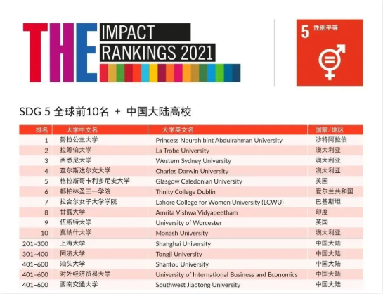 2021年泰晤士高等教育影响力排名分享   英国G5竟然纷纷落榜内容图片_8