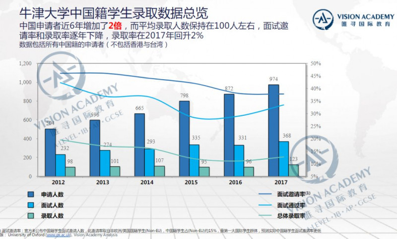 牛津剑桥和清华北大哪个好？排名 录取率 就业前景 全面对比内容图片_9
