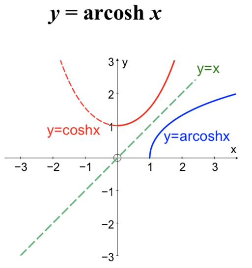Alevel数学函数图像讲解  这些函数图像记得要分清哦内容图片_8