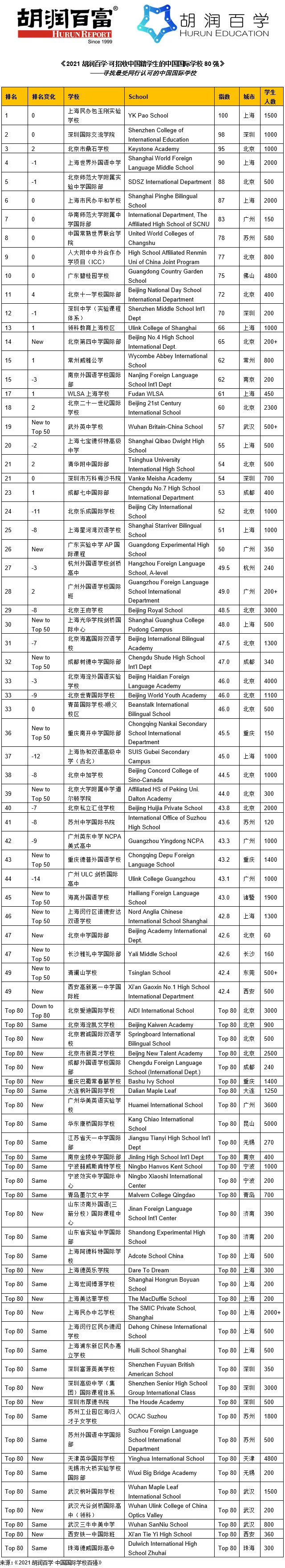 2021胡润国际学校排名解读来了 这些国际学校你会选择哪所内容图片_1