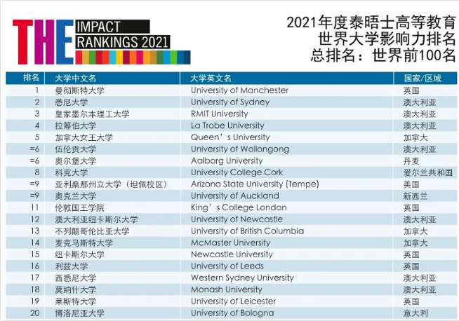 英本高校排名来了  牛剑无缘2021年泰晤士高等教育世界大学影响力排名TOP10内容图片_1