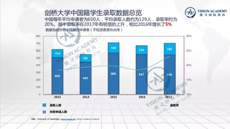 牛津剑桥和清华北大哪个好？排名 录取率 就业前景 全面对比内容图片_8