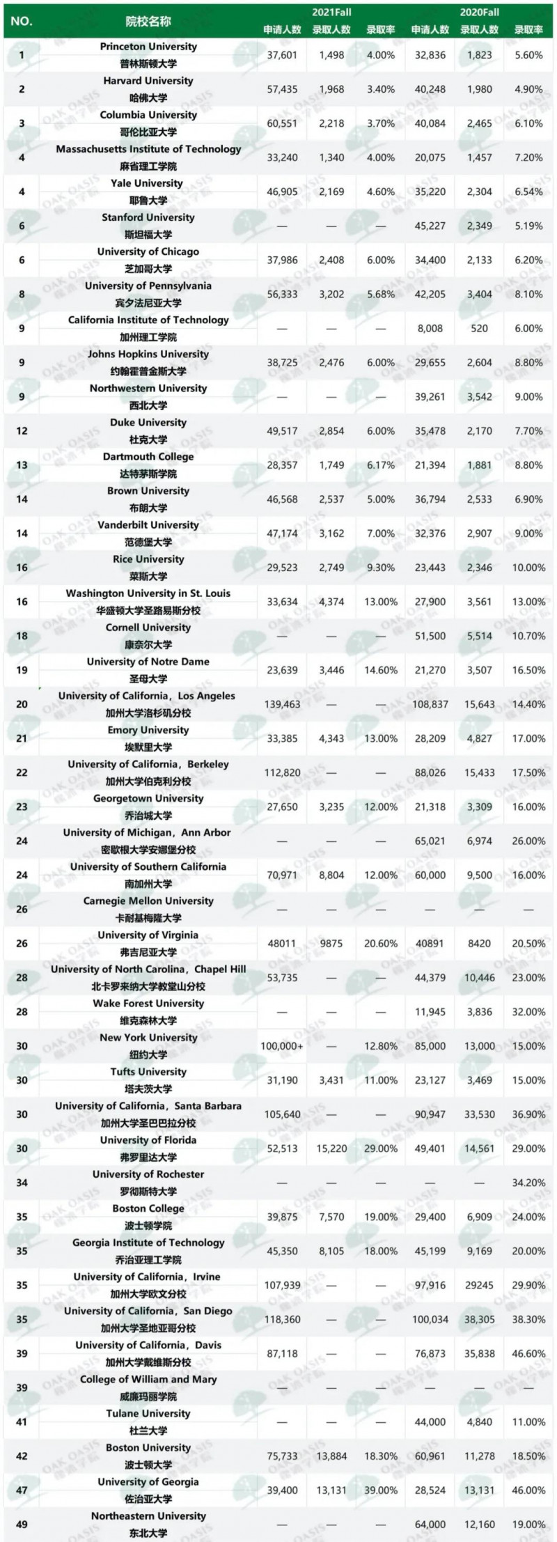 常春藤学校录取率高吗 2021年新数据跌到了7%内容图片_11