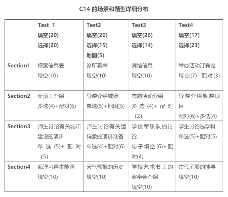 雅思14听力题怎么刷效率才高？2个建议带你看清听力趋势内容图片_2