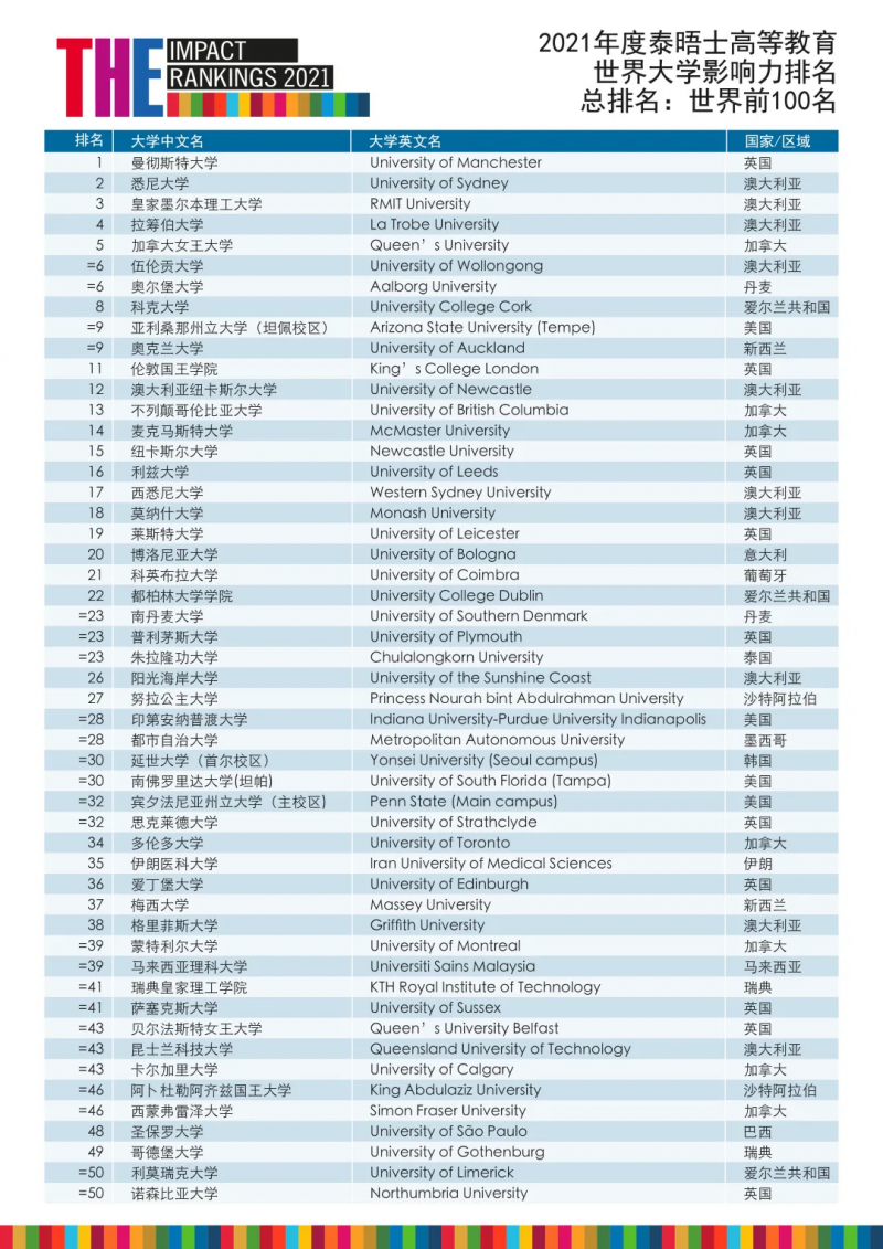 2021年泰晤士高等教育影响力排名分享   英国G5竟然纷纷落榜内容图片_2