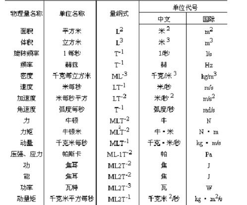 AP物理C考点复习分享 力学和国际单位的知识点汇总来了内容图片_1