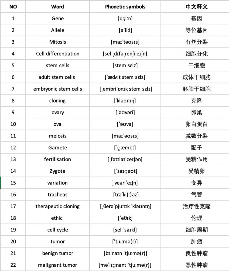 IGCSE生物难点有哪些 重中之重是词汇内容图片_4