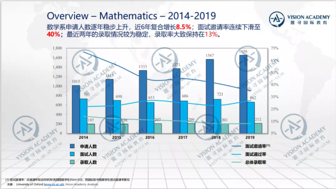 牛津大学本科专业录取率汇总 这些专业的申请难度有点高哦内容图片_5
