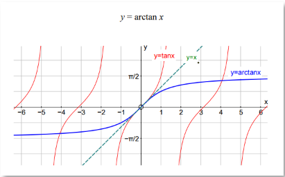 Alevel数学三角函数考点总结 这些图表和公式需要重点记忆内容图片_6