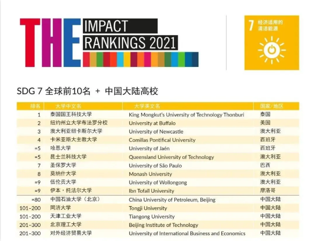 2021年泰晤士高等教育影响力排名分享   英国G5竟然纷纷落榜内容图片_10