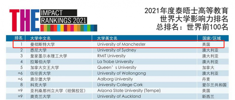 曼彻斯特大学申请要求有哪些 分数门槛定在AAA内容图片_2