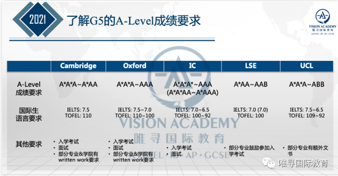Alevel考前冲刺复习方法来了 这样做小长假也能让你正确复习内容图片_2