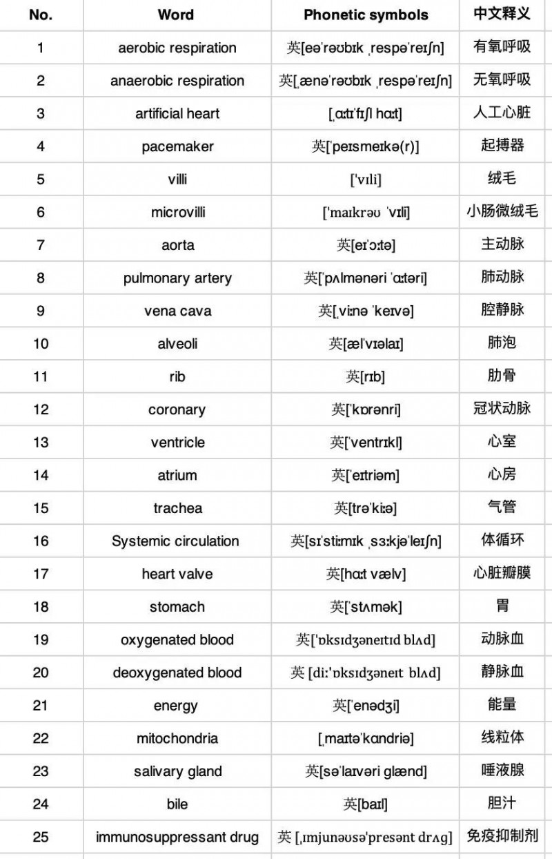 IGCSE生物难点有哪些 重中之重是词汇内容图片_2