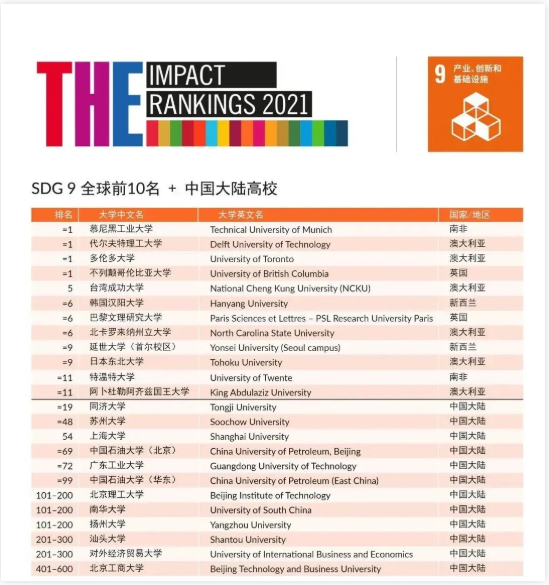 2021年泰晤士高等教育影响力排名分享   英国G5竟然纷纷落榜内容图片_12