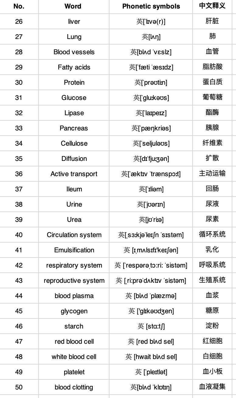 IGCSE生物难点有哪些 重中之重是词汇内容图片_3