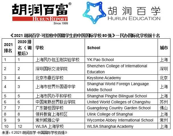 2021胡润国际学校排名解读来了 这些国际学校你会选择哪所内容图片_4