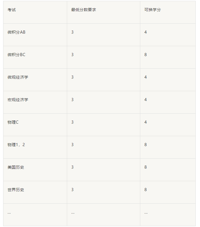 美国大学ap分数要求有哪些 不同选课的分数线居然差这么多内容图片_7